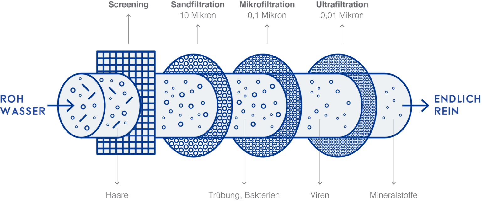 SECCUA Ultrafiltration